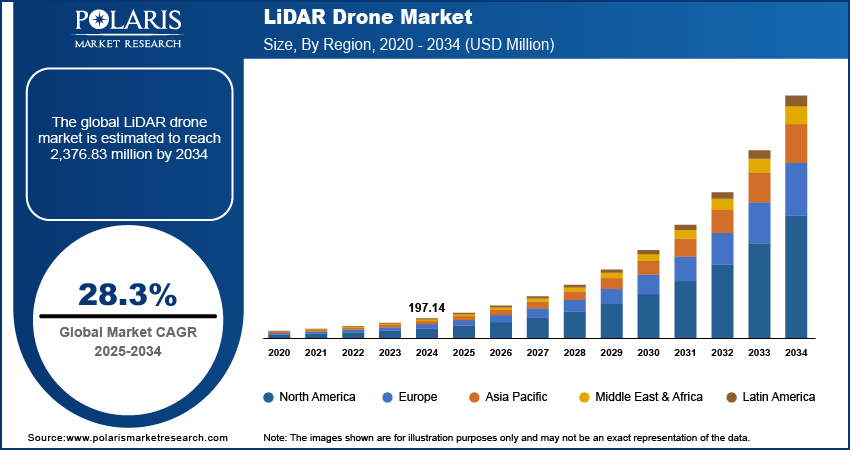 LiDAR Drone Market Size